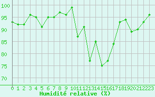 Courbe de l'humidit relative pour Cazaux (33)