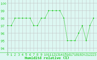 Courbe de l'humidit relative pour Villacoublay (78)