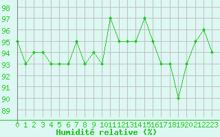 Courbe de l'humidit relative pour Cerisiers (89)