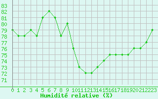 Courbe de l'humidit relative pour Sallanches (74)
