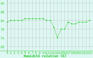 Courbe de l'humidit relative pour Boulaide (Lux)