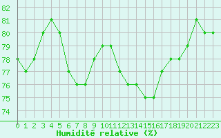 Courbe de l'humidit relative pour Le Bourget (93)