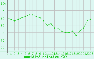 Courbe de l'humidit relative pour Cap de la Hague (50)