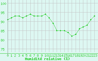 Courbe de l'humidit relative pour Tthieu (40)