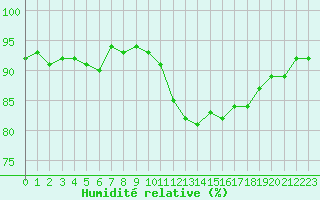 Courbe de l'humidit relative pour Six-Fours (83)