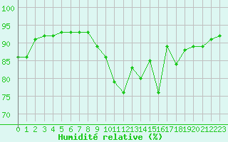 Courbe de l'humidit relative pour Langres (52) 