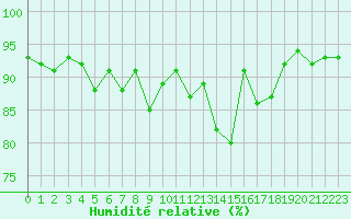 Courbe de l'humidit relative pour Sainte-Ouenne (79)