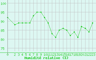 Courbe de l'humidit relative pour Villarzel (Sw)