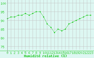Courbe de l'humidit relative pour Sgur-le-Chteau (19)
