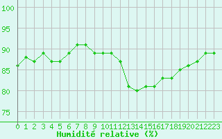 Courbe de l'humidit relative pour Sorcy-Bauthmont (08)