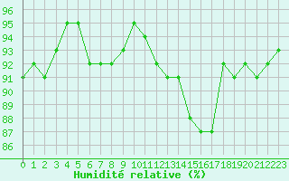 Courbe de l'humidit relative pour Valleroy (54)
