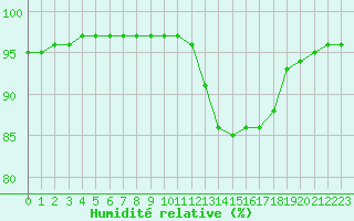Courbe de l'humidit relative pour Leign-les-Bois (86)