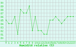 Courbe de l'humidit relative pour Montpellier (34)