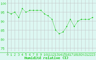 Courbe de l'humidit relative pour Bulson (08)