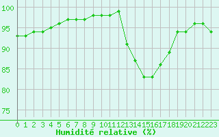 Courbe de l'humidit relative pour Christnach (Lu)