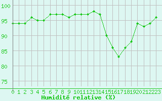 Courbe de l'humidit relative pour Gurande (44)