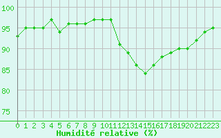 Courbe de l'humidit relative pour Muirancourt (60)