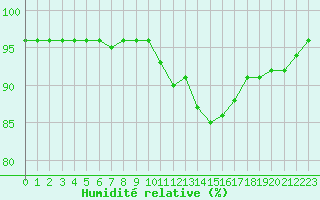 Courbe de l'humidit relative pour Bourg-en-Bresse (01)