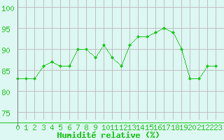 Courbe de l'humidit relative pour Agde (34)