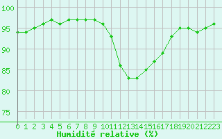 Courbe de l'humidit relative pour Douzy (08)