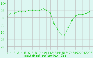 Courbe de l'humidit relative pour Chailles (41)