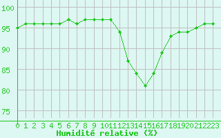 Courbe de l'humidit relative pour Izegem (Be)