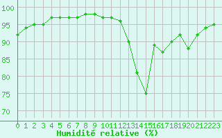 Courbe de l'humidit relative pour Evreux (27)
