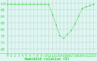 Courbe de l'humidit relative pour Vannes-Sn (56)