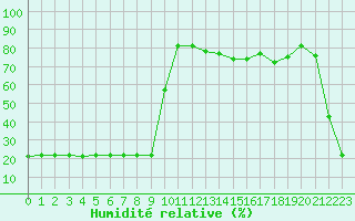 Courbe de l'humidit relative pour Bellefontaine (88)