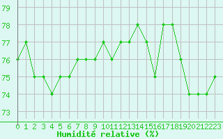 Courbe de l'humidit relative pour Saint-Philbert-sur-Risle (27)