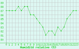 Courbe de l'humidit relative pour Metz (57)