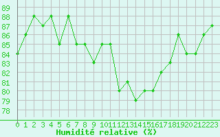 Courbe de l'humidit relative pour Mouilleron-le-Captif (85)