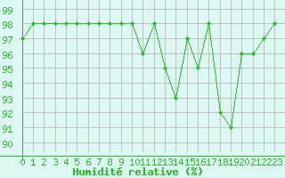 Courbe de l'humidit relative pour Sgur-le-Chteau (19)