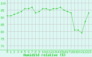 Courbe de l'humidit relative pour Albi (81)