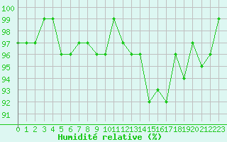 Courbe de l'humidit relative pour Grardmer (88)