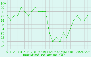 Courbe de l'humidit relative pour Villarzel (Sw)