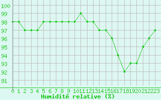 Courbe de l'humidit relative pour Bourg-en-Bresse (01)