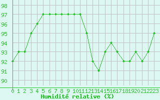 Courbe de l'humidit relative pour Saint-Bonnet-de-Bellac (87)