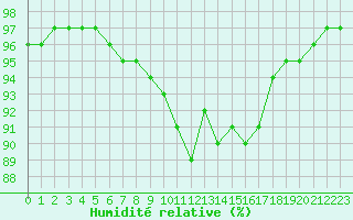 Courbe de l'humidit relative pour Dolembreux (Be)