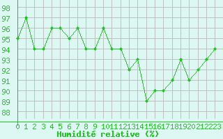 Courbe de l'humidit relative pour Bulson (08)