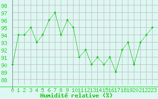 Courbe de l'humidit relative pour Berson (33)