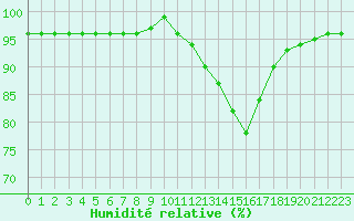 Courbe de l'humidit relative pour Tauxigny (37)