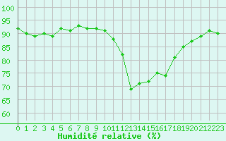 Courbe de l'humidit relative pour Mirepoix (09)