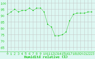 Courbe de l'humidit relative pour Pomrols (34)
