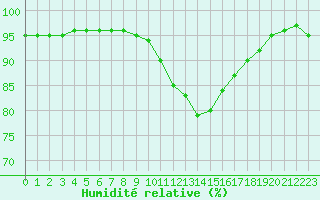 Courbe de l'humidit relative pour Variscourt (02)