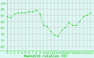 Courbe de l'humidit relative pour Pointe de Chassiron (17)