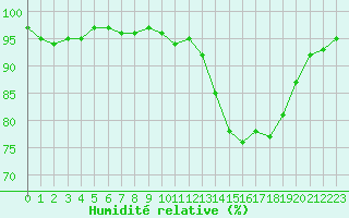 Courbe de l'humidit relative pour Hestrud (59)