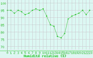 Courbe de l'humidit relative pour Ancey (21)
