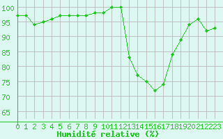Courbe de l'humidit relative pour Aubenas - Lanas (07)