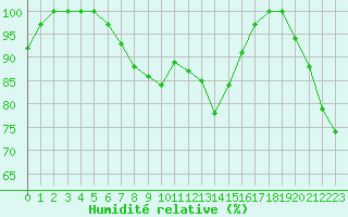 Courbe de l'humidit relative pour Cap Bar (66)